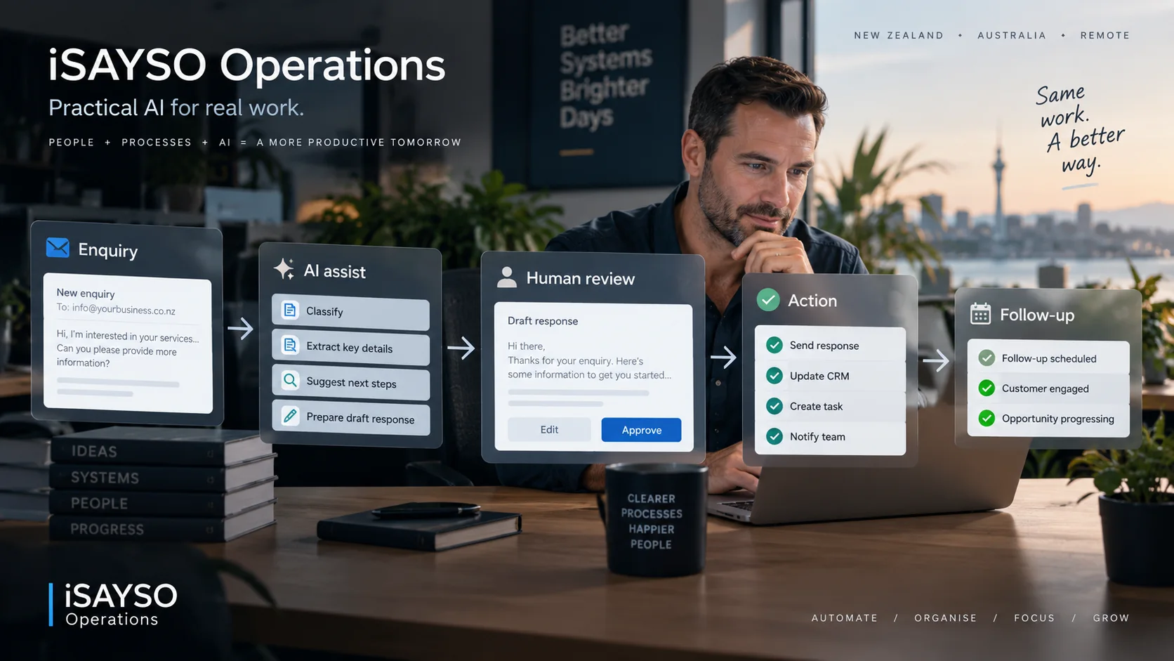Generated Operations concept showing an enquiry, AI assistance, human review, action and follow-up.